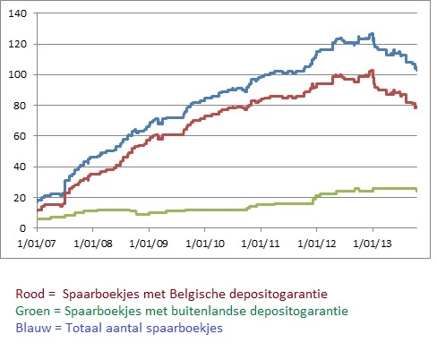 grafiek daling spaarrekeningen